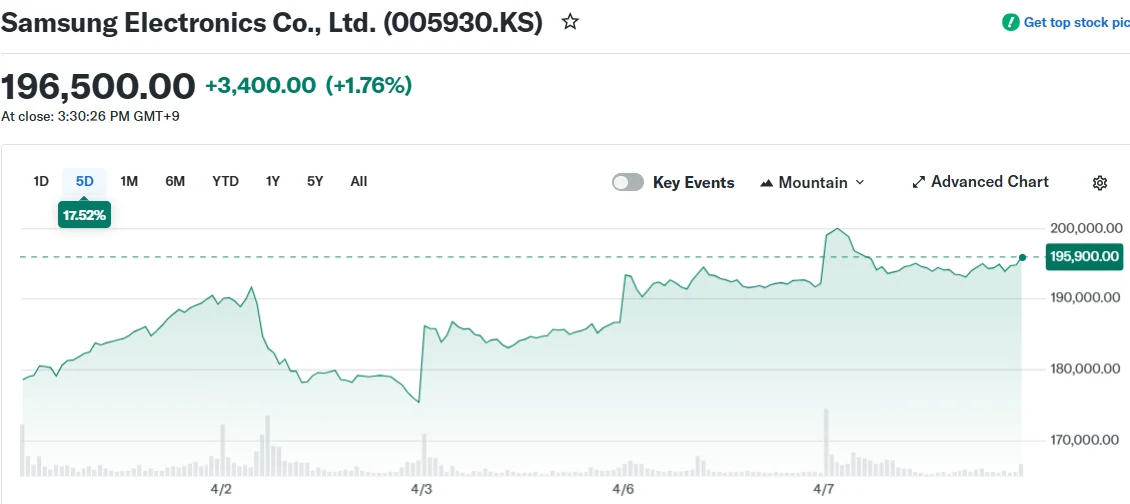 Samsung Electronics Reports Record Q1 Profit Surge Driven by AI Chip Boom