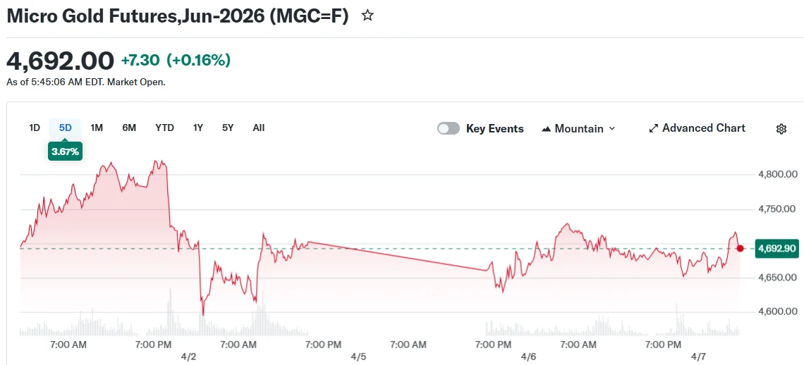 Gold Dips as Trump’s Iran Ultimatum Looms Over Hormuz Strait