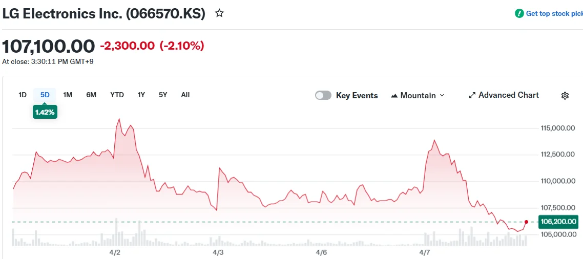 LG Electronics (066570.KS) Stock Dips Despite 33% Profit Surge in Q1 2026