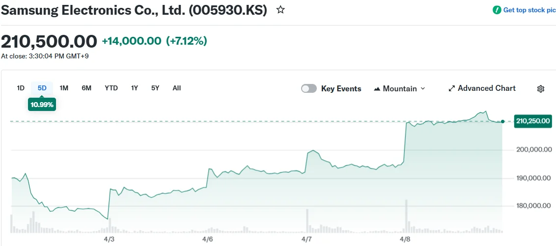 Samsung Electronics (005930) and SK Hynix (000660) Stocks Soar After Historic Q1 Results