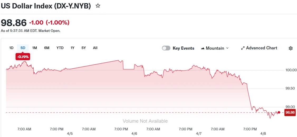 US Dollar Index (DX-Y.NYB)