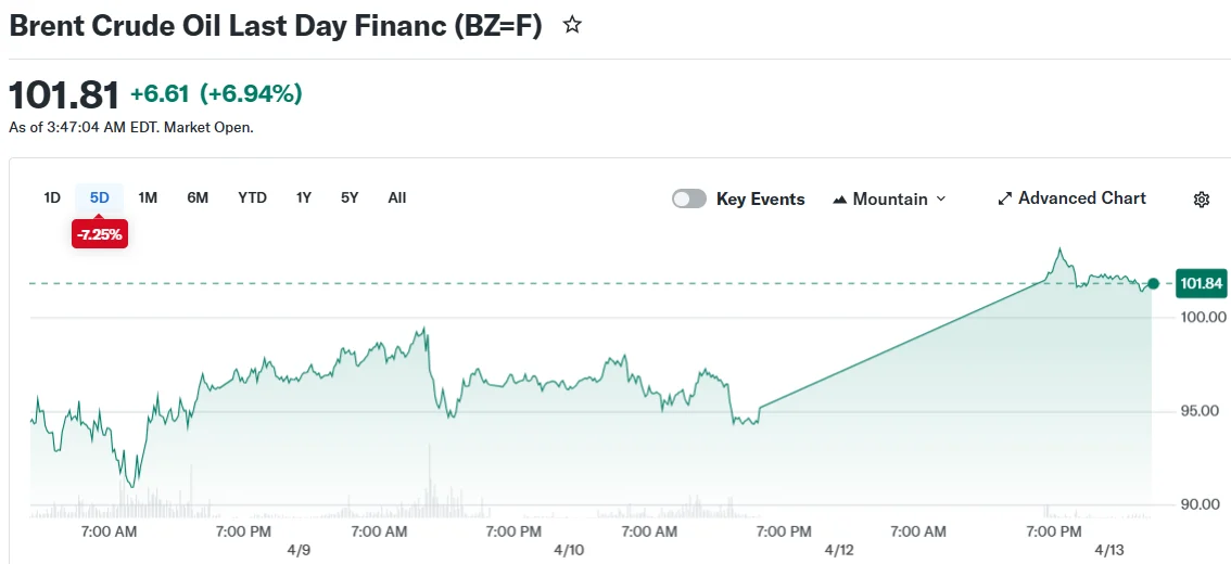 Fuel Costs Poised for Sharp Increase as Crude Crosses $104 Mark