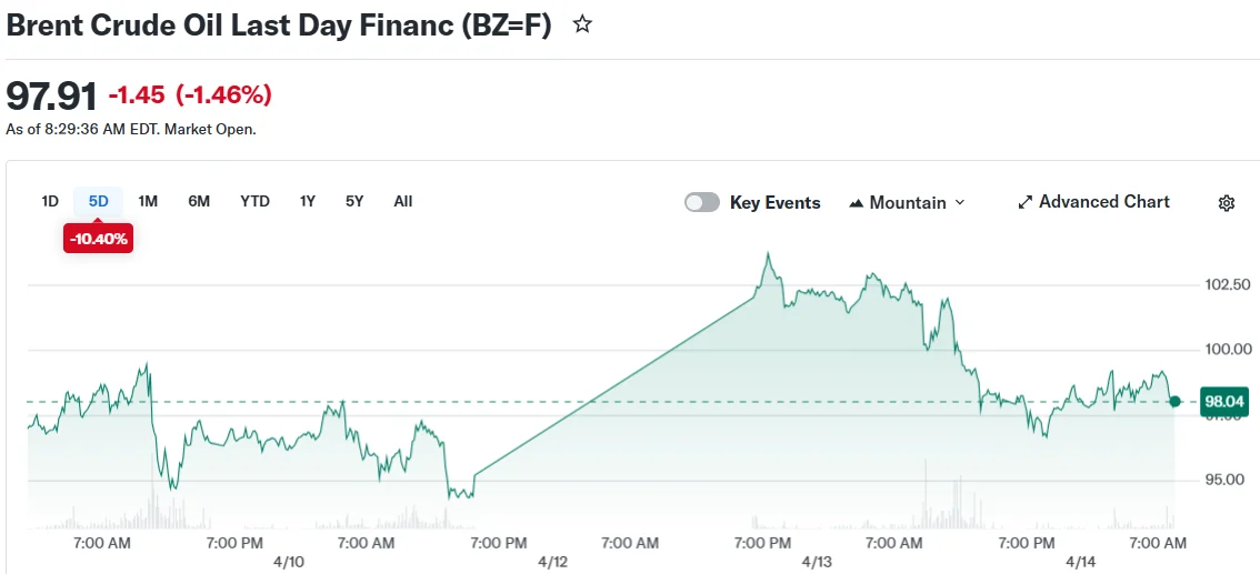 Crude Oil Dips Amid Growing Global Opposition to U.S. Iran Blockade