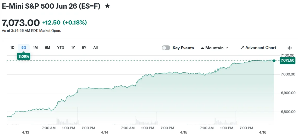 S&P 500 Breaks Historic 7,000 Mark as Nasdaq Extends Win Streak on Ceasefire Optimism