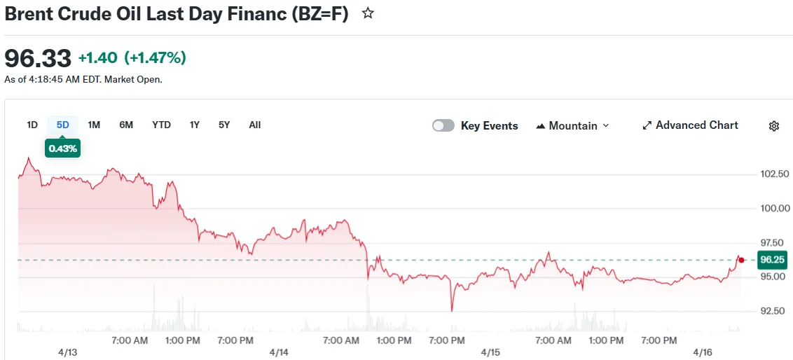 Oil Markets Stabilize Around $95 Amid US-Iran Ceasefire Talks and Hormuz Blockade