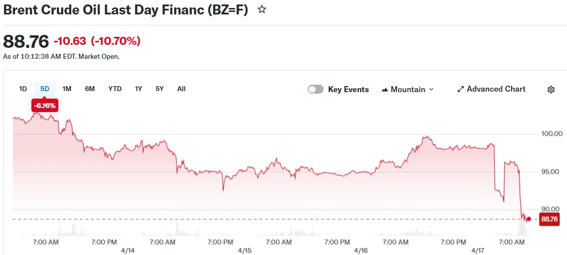 Crude Oil Plunges More Than 10% as Iran Opens Hormuz Strait Amid Ceasefire