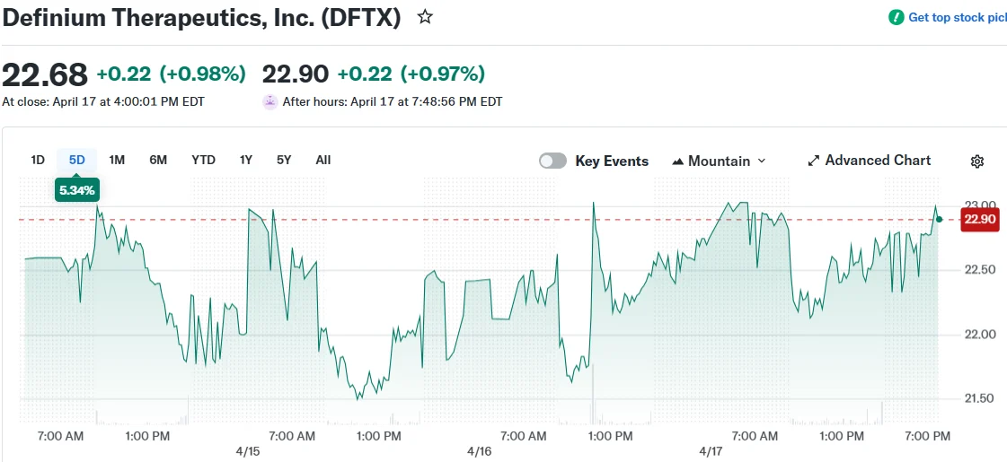 Definium Therapeutics (DFTX) Stock Climbs Following White House Psychedelic Policy Shift