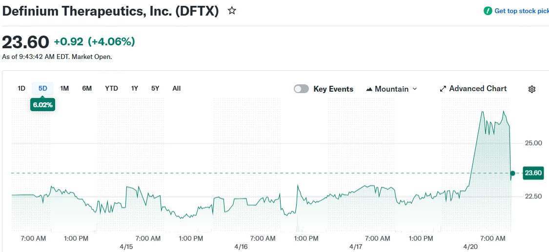 Definium Therapeutics (DFTX) Stock Soars to New Heights on Trump’s Psychedelic Research Order
