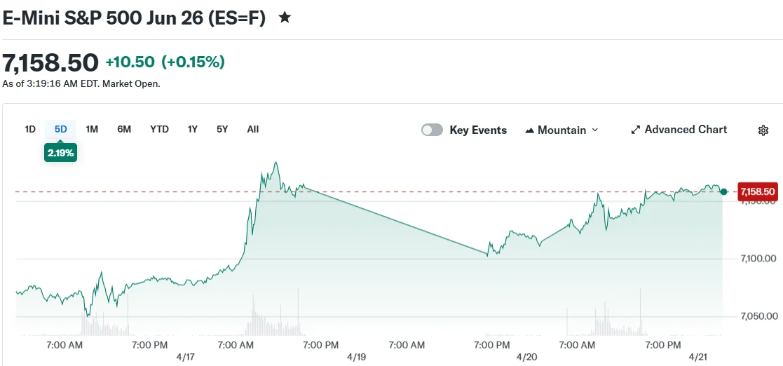 Stock Futures Climb as Trump Prolongs Iran Ceasefire Agreement