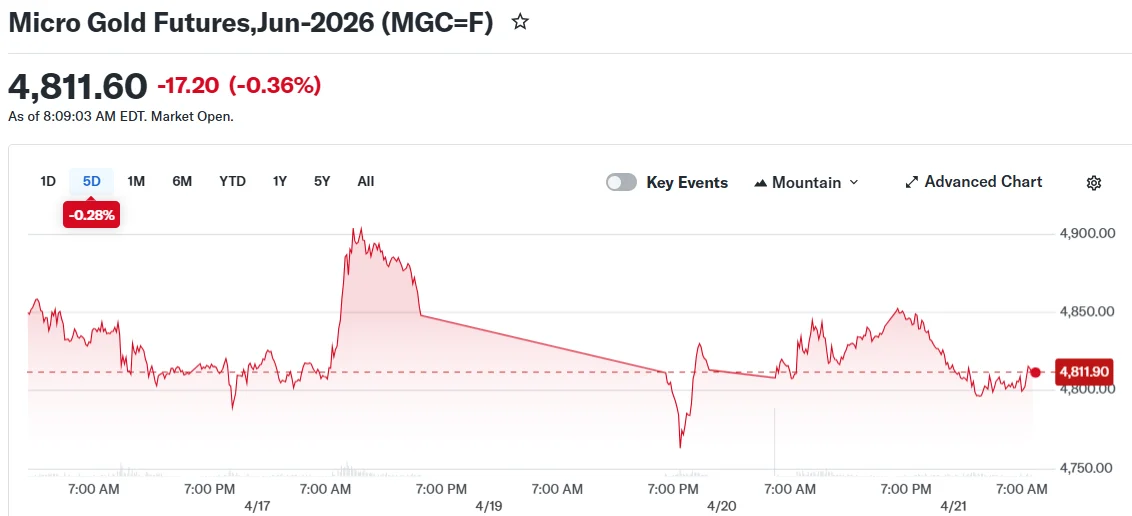 Gold Dips Below $4,800 as US-Iran Truce Deadline Approaches and Warsh Testifies