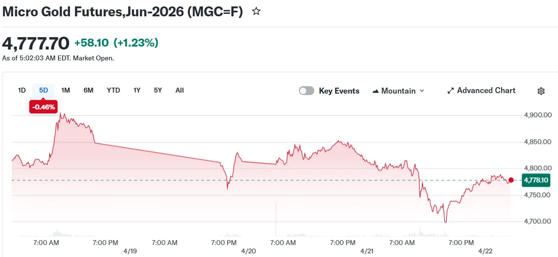 Gold Gains Over 1% as Trump Announces Indefinite Iran Ceasefire Extension