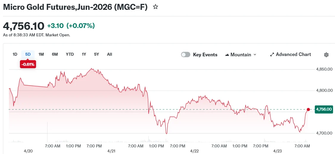 Gold Prices Tumble as Hormuz Crisis Sends Crude Oil Soaring Past $103 Mark