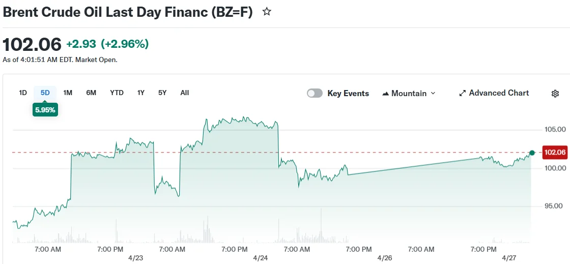 Crude Oil Prices Surge Above $107 Amid Hormuz Blockade and Failed Diplomatic Talks