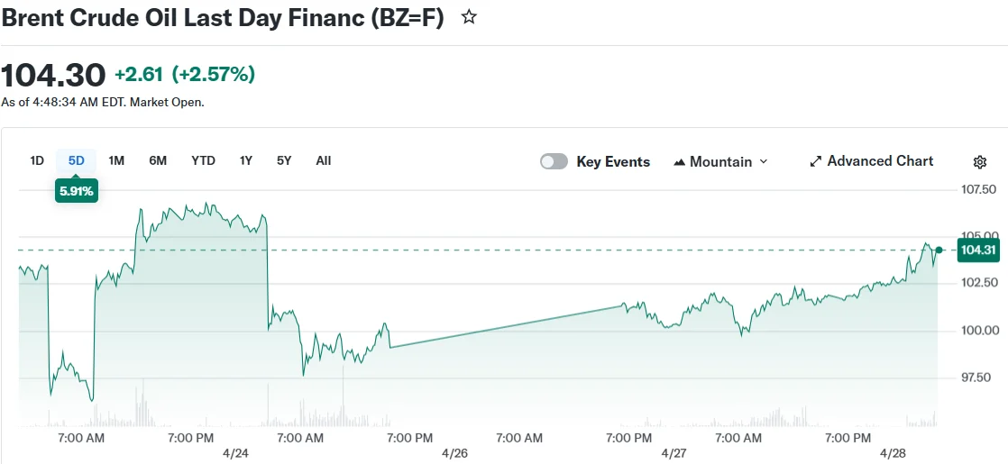 Crude Oil Surges to Three-Week Peak Amid Failed US-Iran Negotiations
