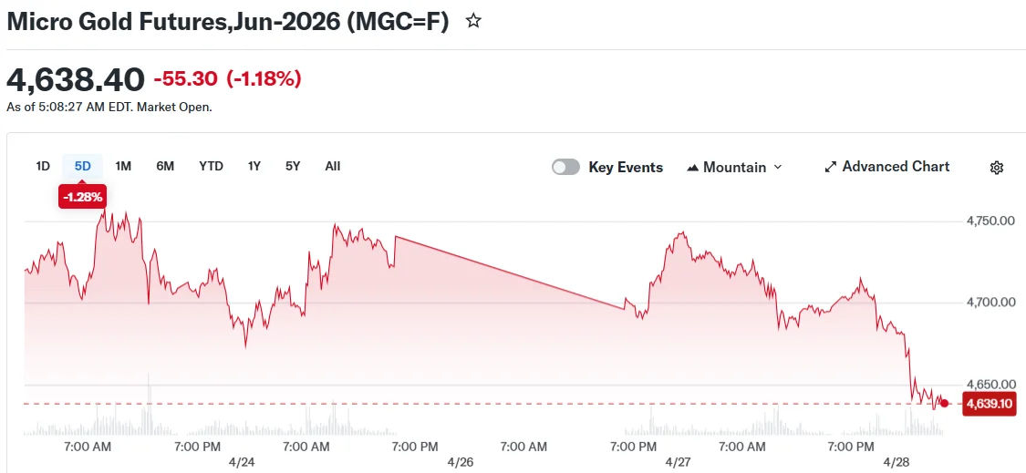 Gold Drops Over 1% as Diplomatic Deadlock and Central Bank Signals Weigh on Markets