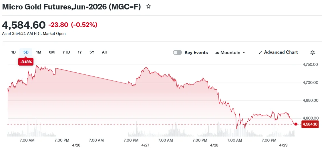 Gold Hovers at Four-Week Low Amid Iran Conflict and Fed Rate Uncertainty