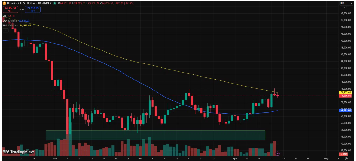 Bitcoin Price Faces $75,000 Barrier, Eyes $85,000 Target
