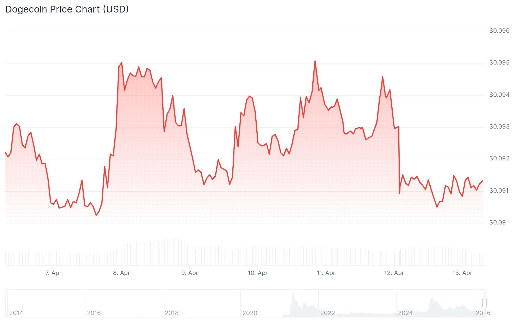 Dogecoin (DOGE) Consolidates Near $0.09 as Analyst Predicts 30% Breakout Imminent
