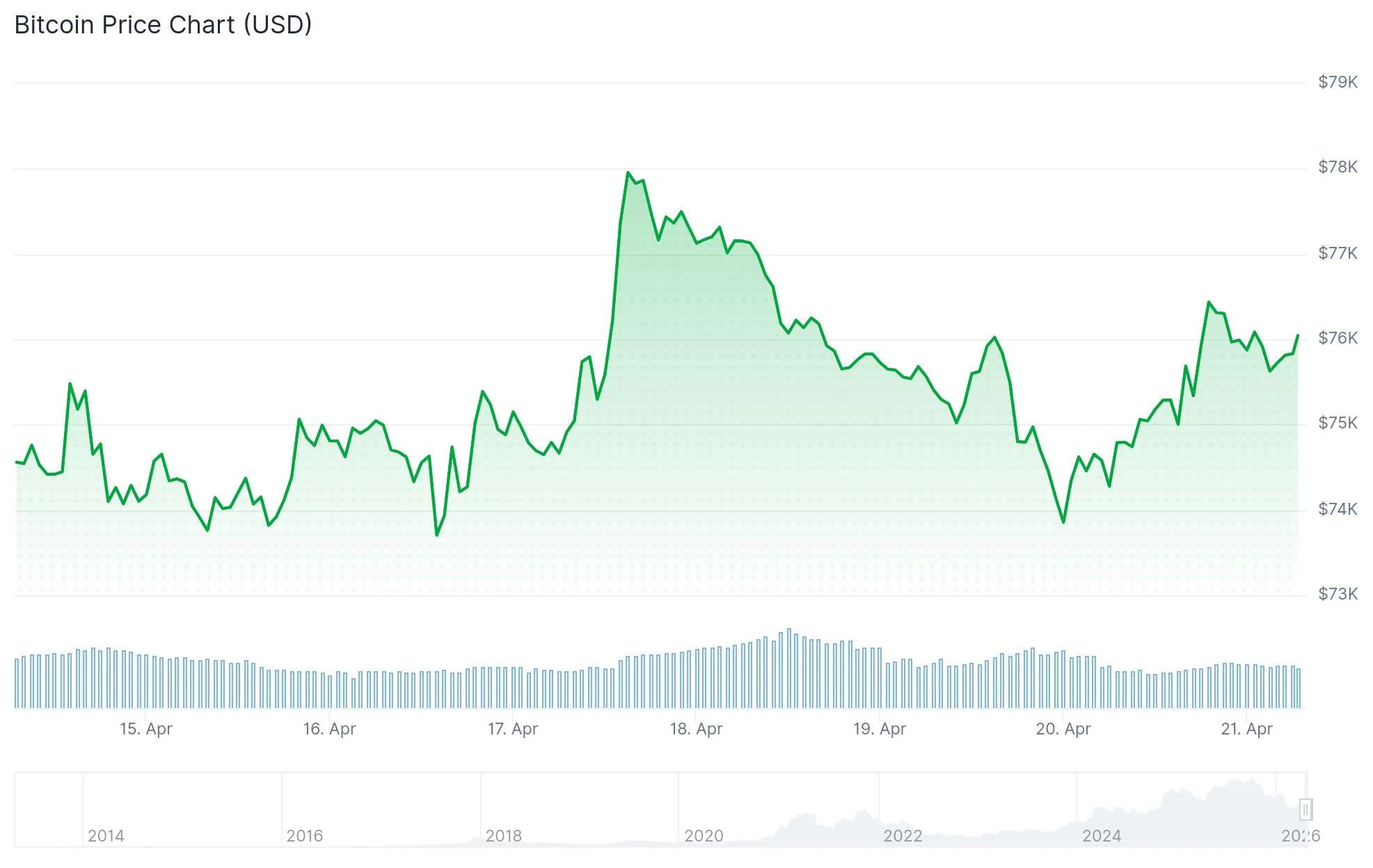 Bitcoin (BTC) Surges Past $76,000 Amid Middle East Ceasefire Developments