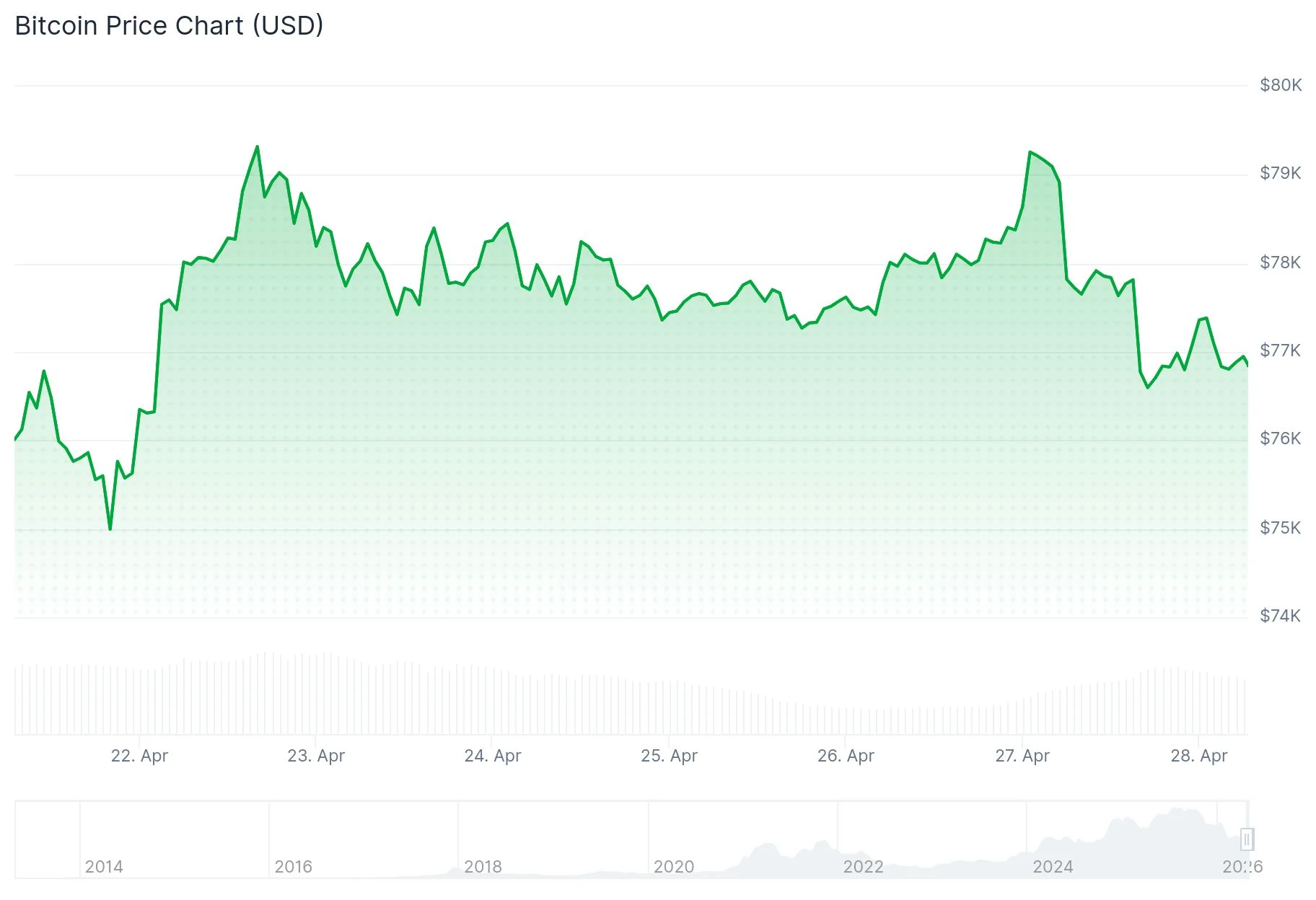 Bitcoin (BTC) Retreats Under $77K While Oil Climbs and Fed Decision Looms