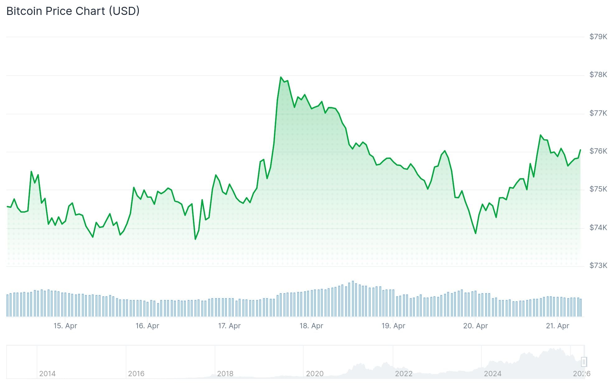 Bitcoin Traders Lost $762M in 72 Hours as Hormuz Headlines Reversed