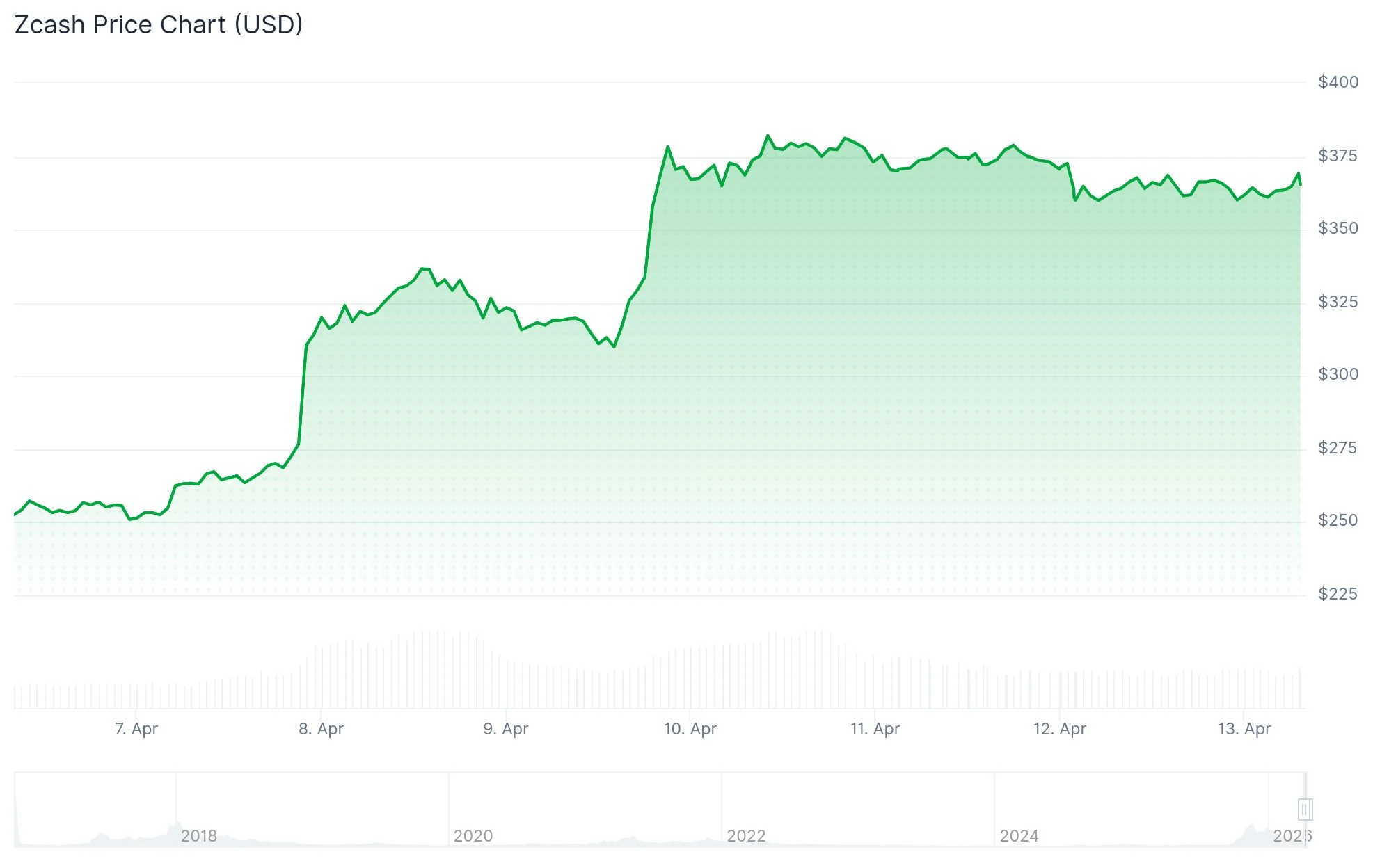 Zcash (ZEC) Rallies Nearly 50% — Can Bulls Push Toward $500?