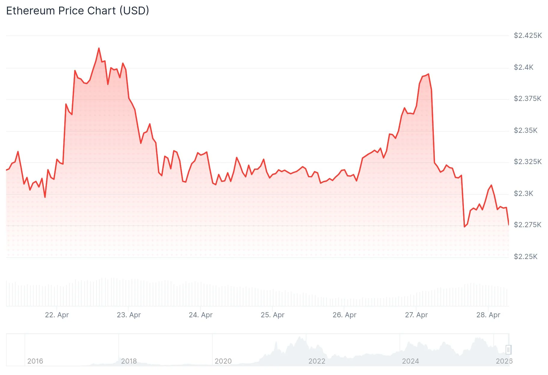 Ethereum (ETH) Price