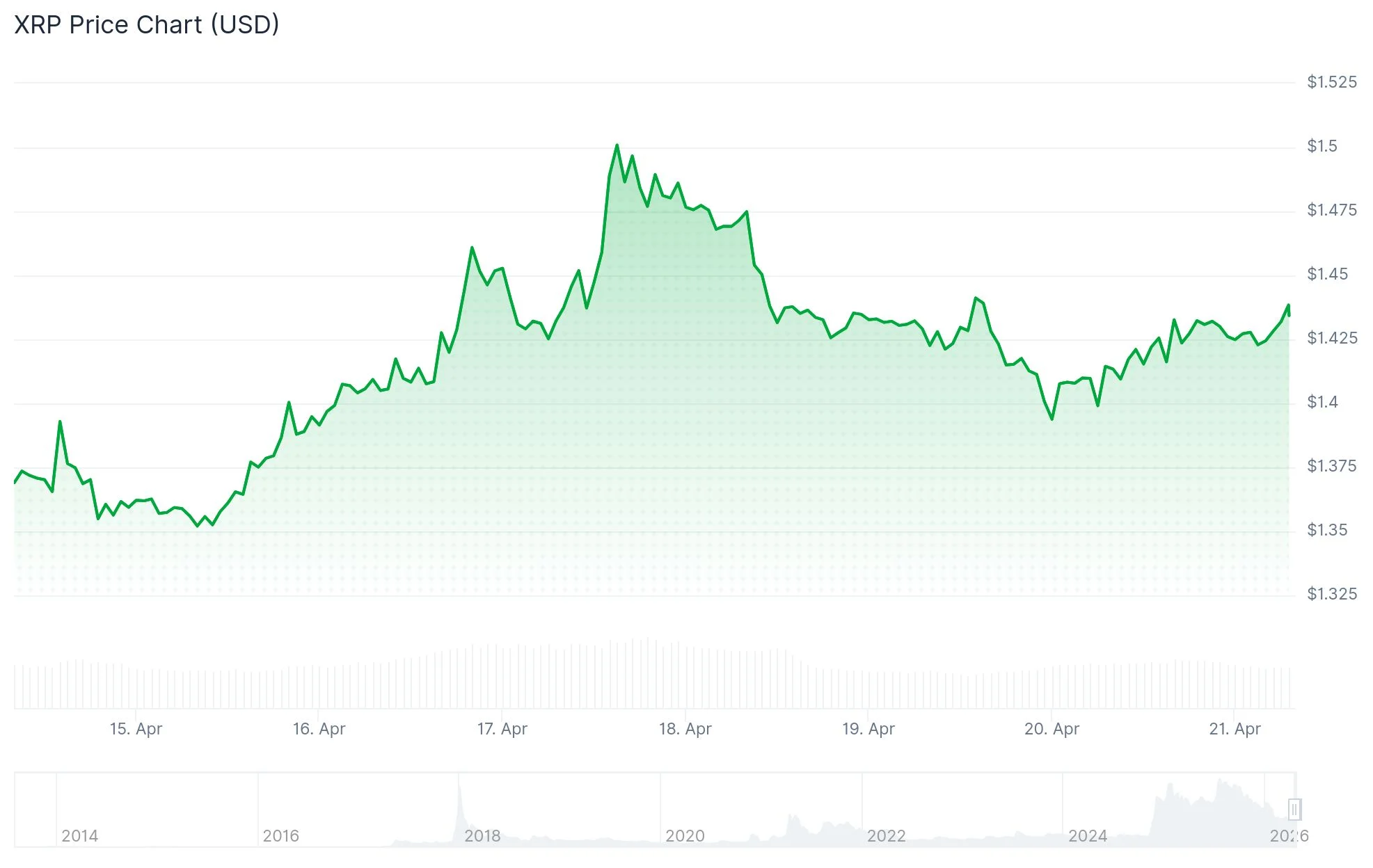 XRP (XRP) Trading Now Available on WhatsApp as Major Holders Acquire 360M Tokens