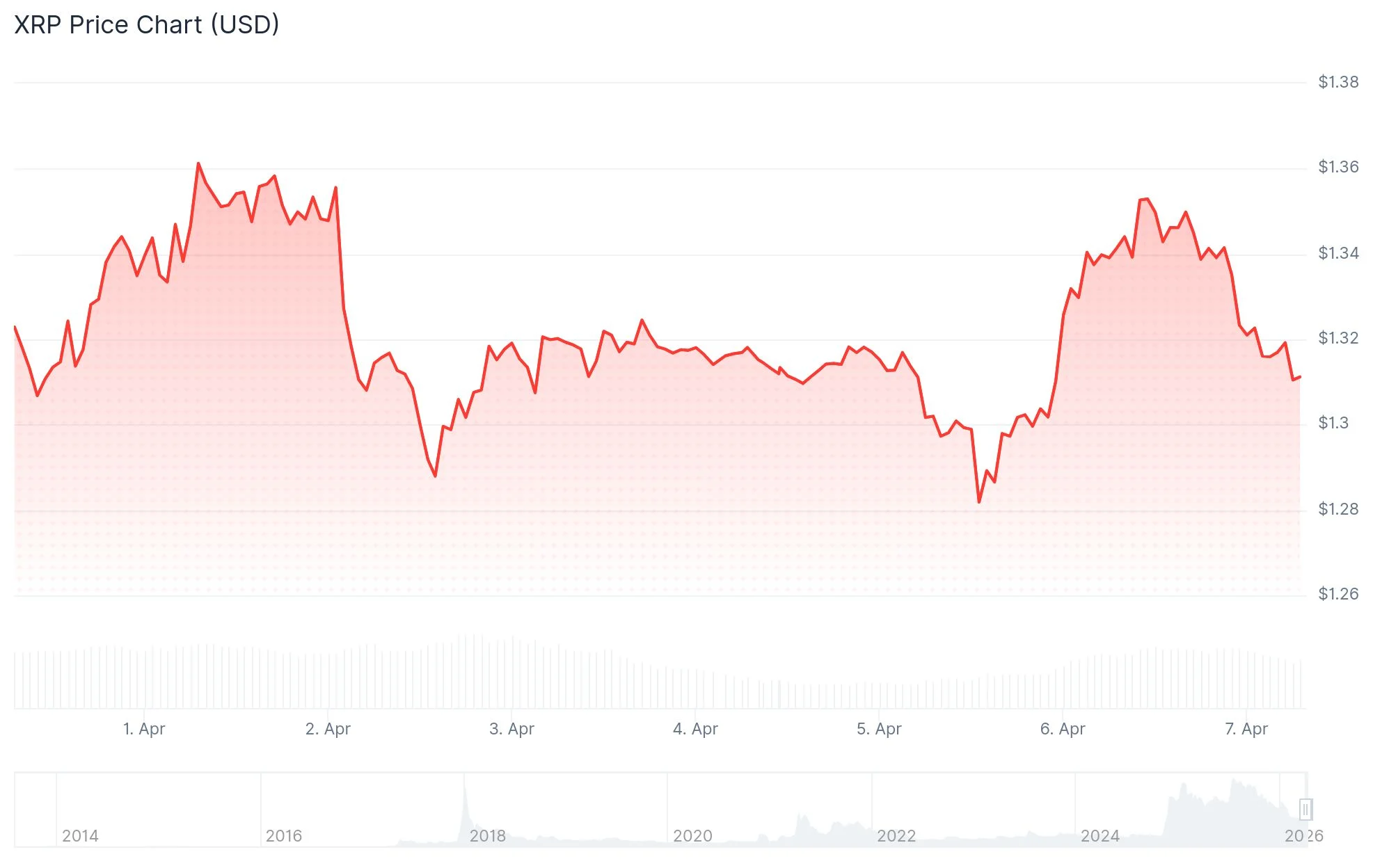 XRP (XRP) Price Analysis: $3 Billion in Liquidations Looming — Will Shorts Get Squeezed?