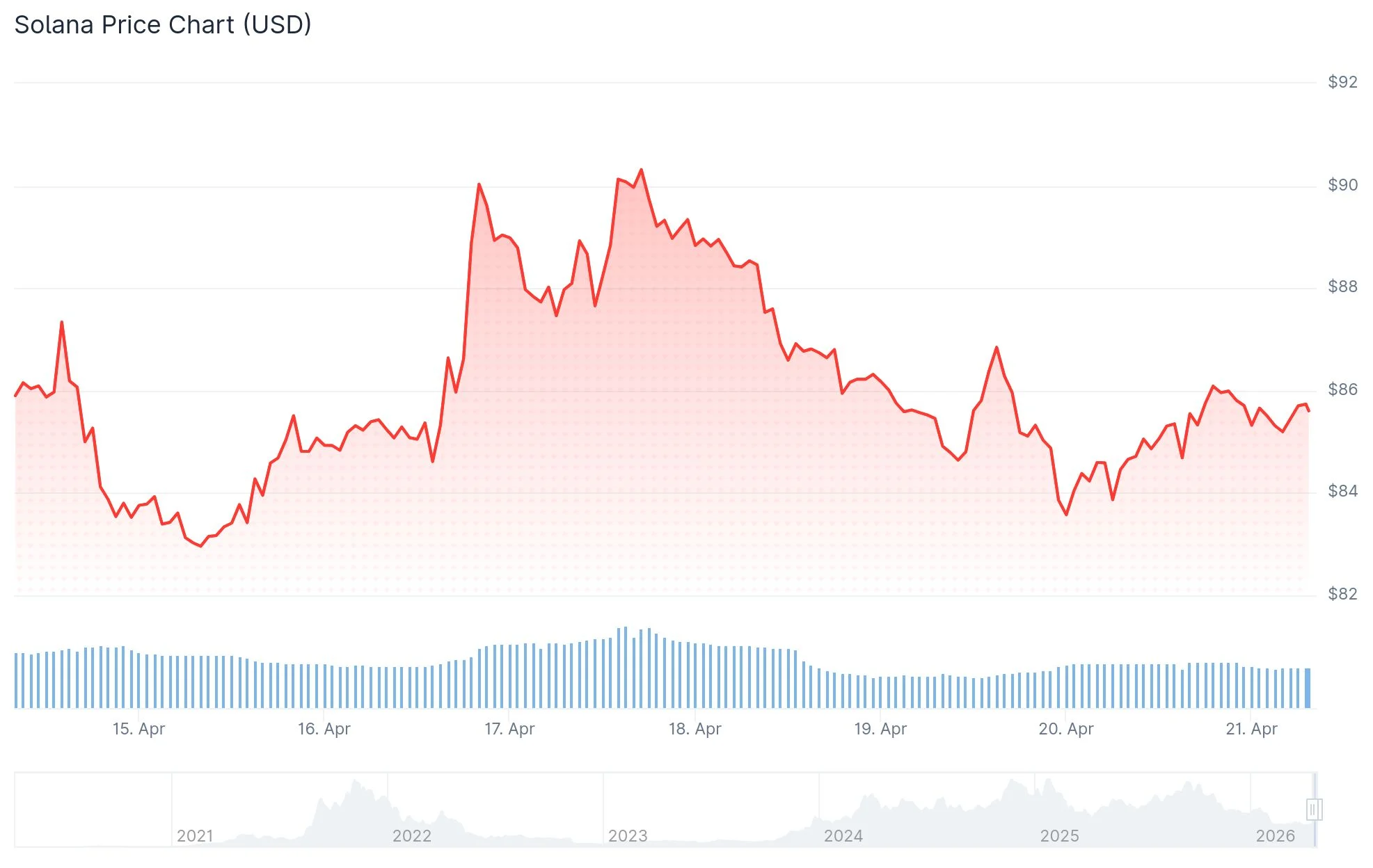 Solana (SOL) Eyes Critical Breakout Level Amid Sustained ETF Interest