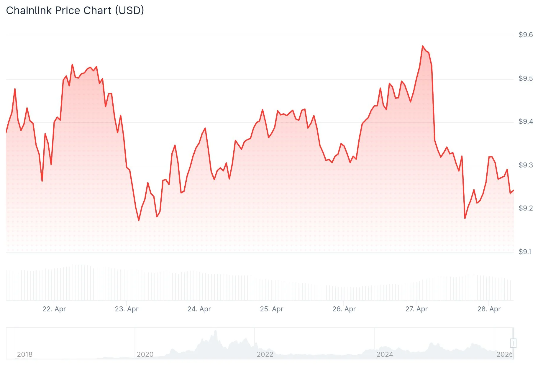 Chainlink (LINK) Gains Momentum Following AWS Partnership and Deloitte Security Audit