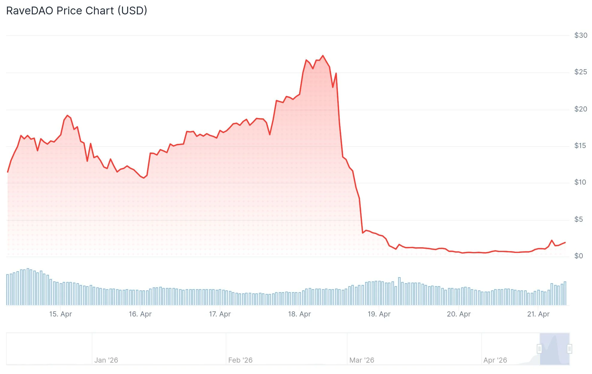 RaveDAO (RAVE) Token Plunges 90% After Meteoric Rise: ZachXBT Points to Team Knowledge