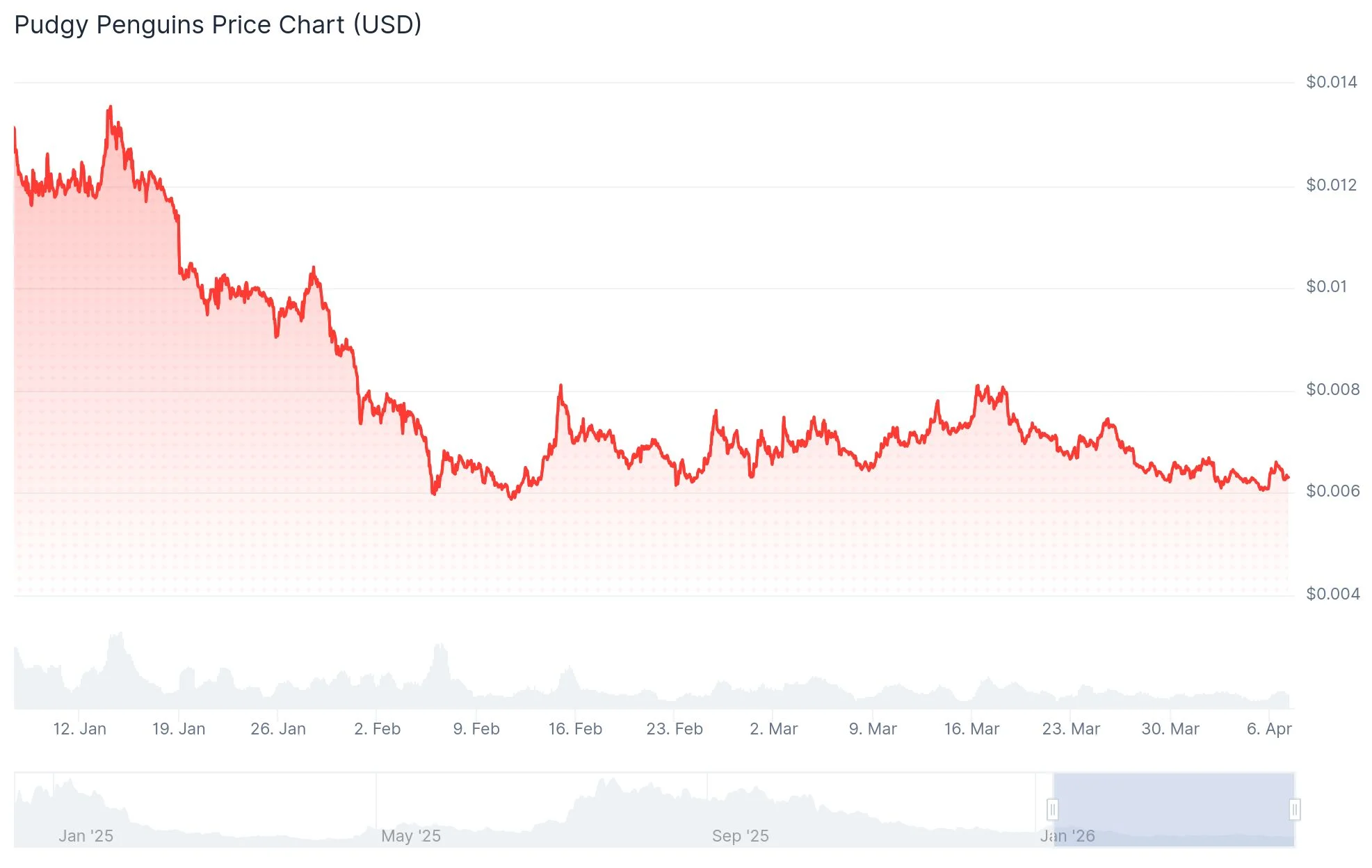 Pudgy Penguins (PENGU) Analysis: A Retail Success Story With a Token Disconnect