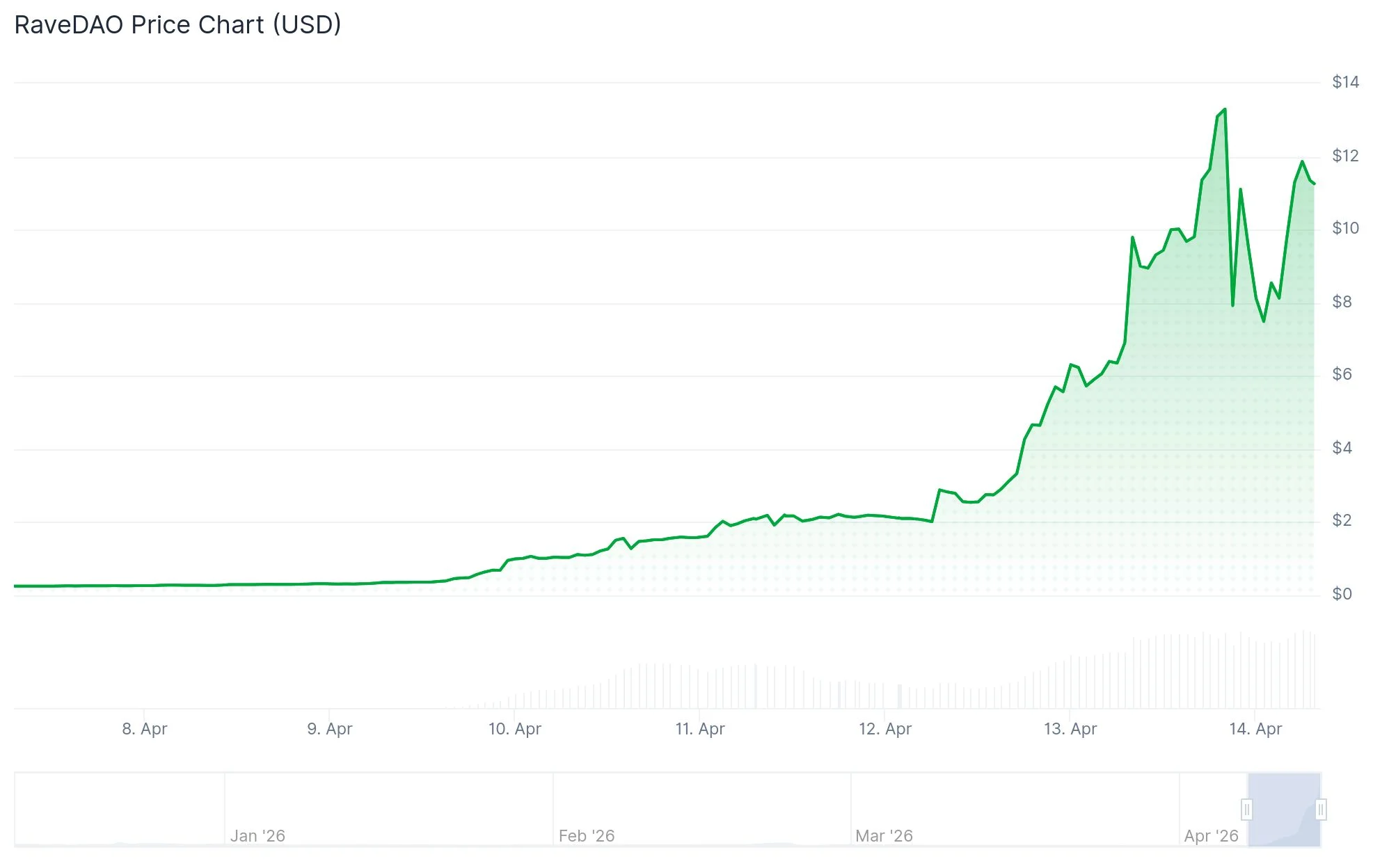 RaveDAO (RAVE) Token Explodes Over 4,500% in Week-Long Short Squeeze Rally