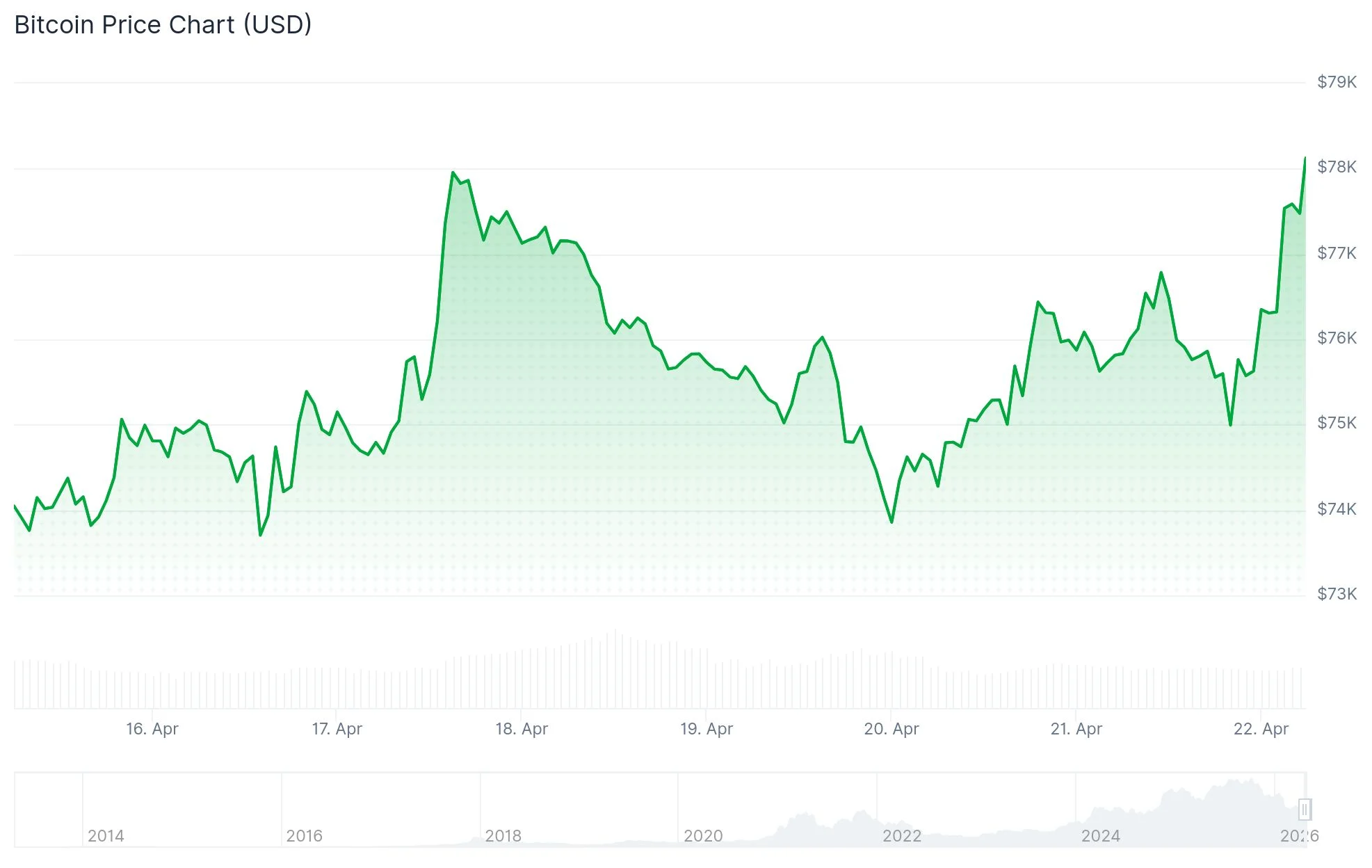 Bitcoin (BTC) Surges Back to $78K Following Trump’s Iran Ceasefire Extension