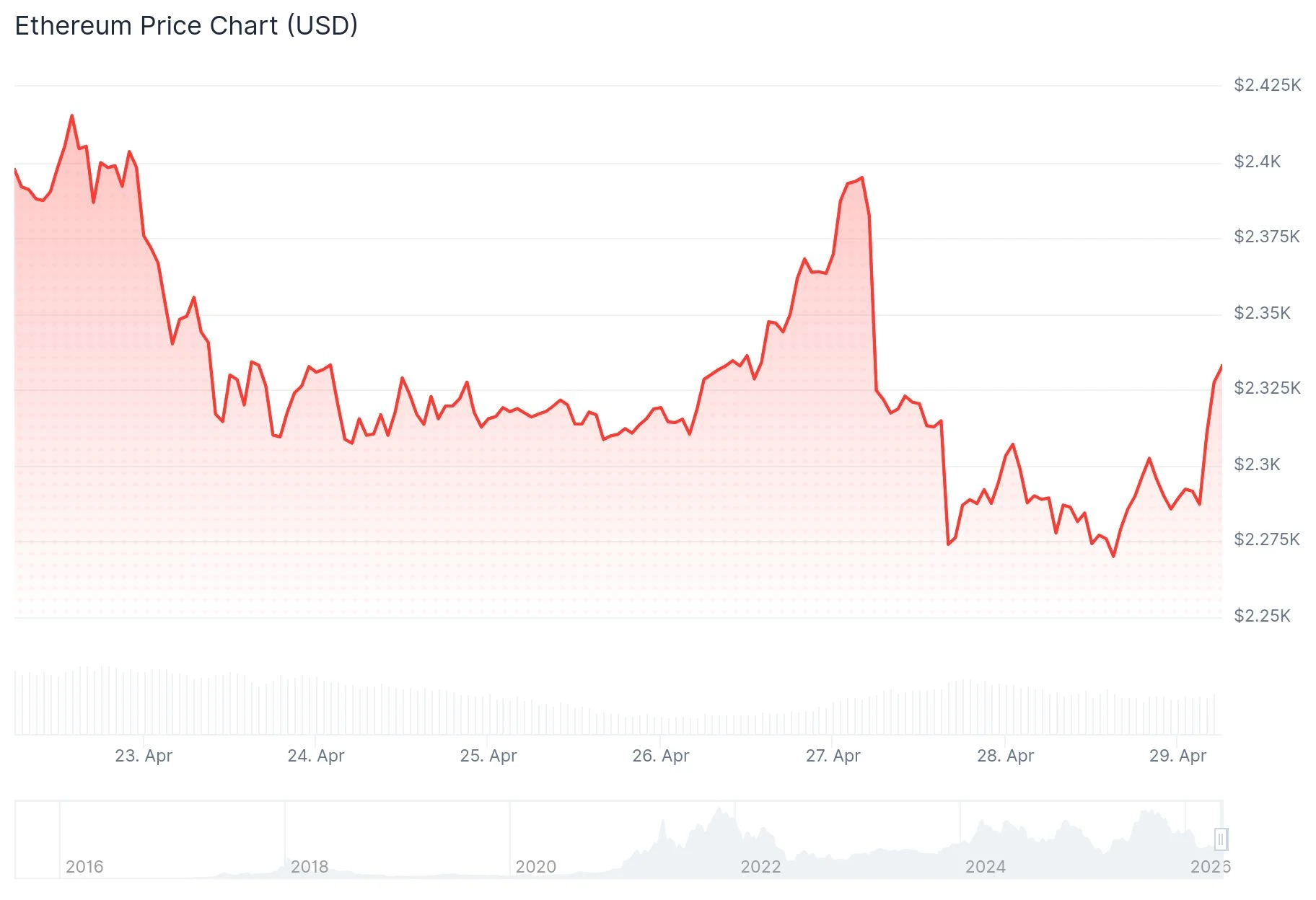 Ethereum (ETH) Price Stalls at $2,300 as Retail Exits and Whales Accumulate