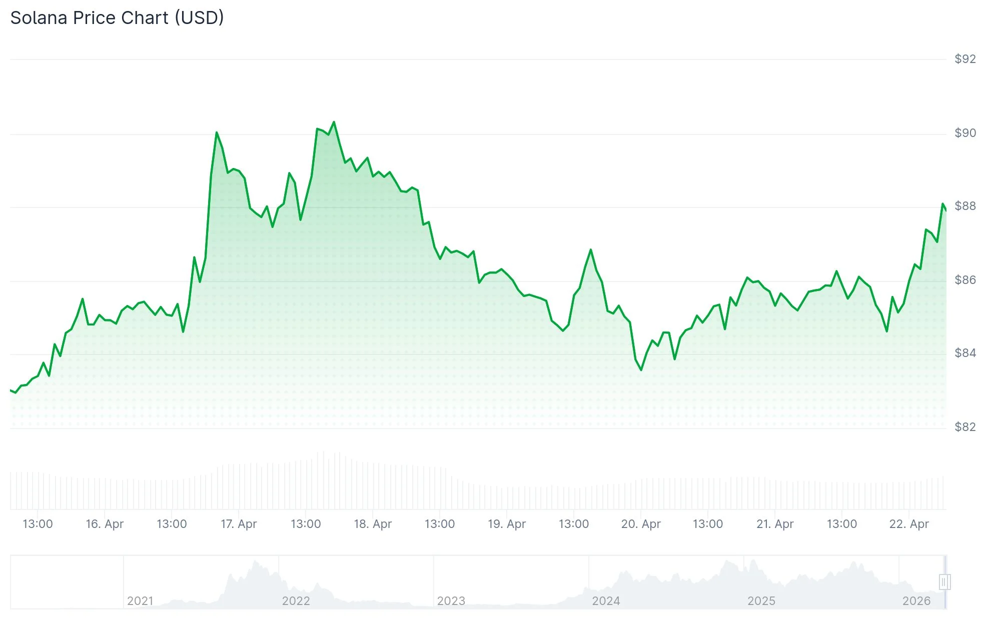 Solana (SOL) Eyes $90 Breakout as Foundation Calls It the ‘On-Chain Nasdaq’