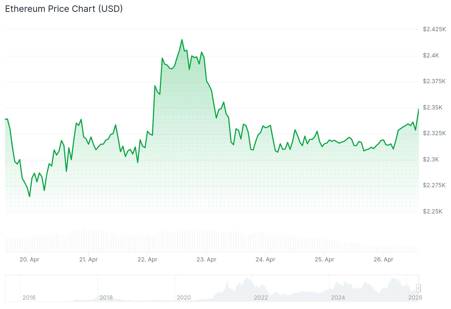 Ethereum (ETH) Price