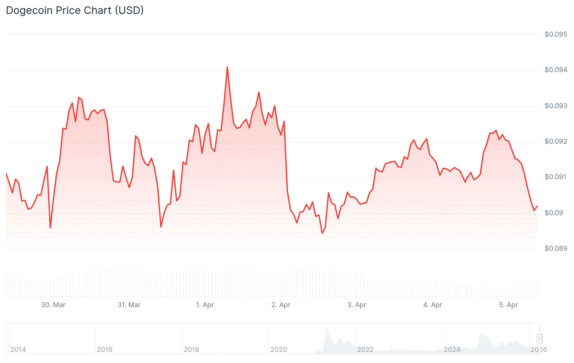 Dogecoin (DOGE) Whale Buyers Accumulate 500M Coins as Volatility Compression Points to Major Move