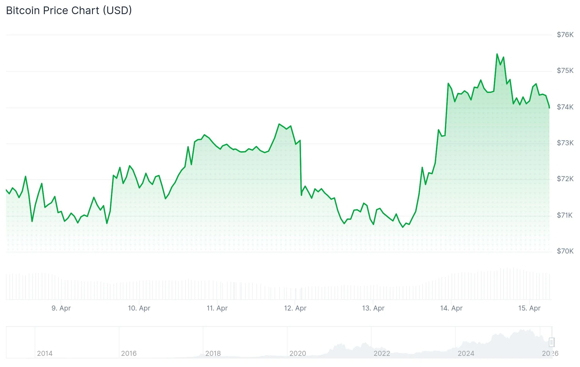Bitcoin (BTC) Surges Past $76K Amid Historic Negative Funding Rate Streak