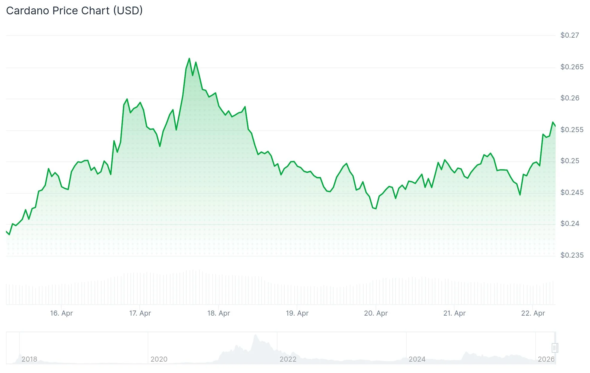 Cardano (ADA) Price Analysis: 68% Decline Sparks Potential Reversal Setup