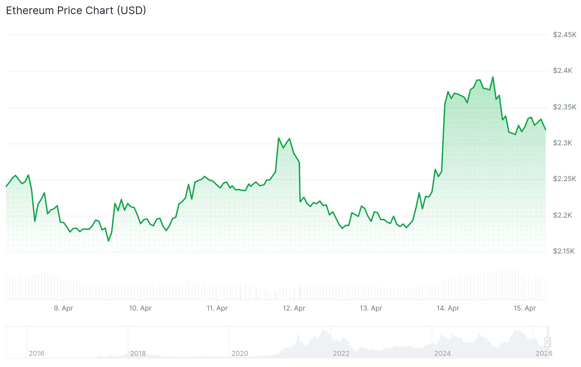 Ethereum (ETH) Nears Critical $2,400 Breakout as Bullish Signals Mount