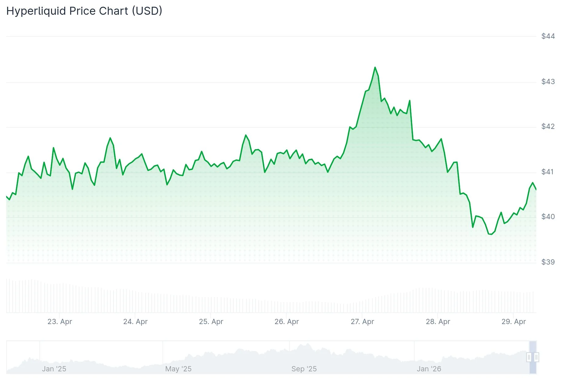 Hyperliquid (HYPE) Price Drops as Two-Month Rally Comes to an End