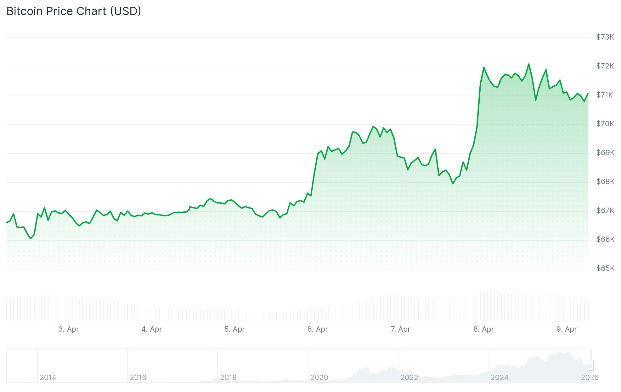 Bitcoin (BTC) Spikes Above $72K on US-Iran Truce Before Reversal on Withdrawal Threat