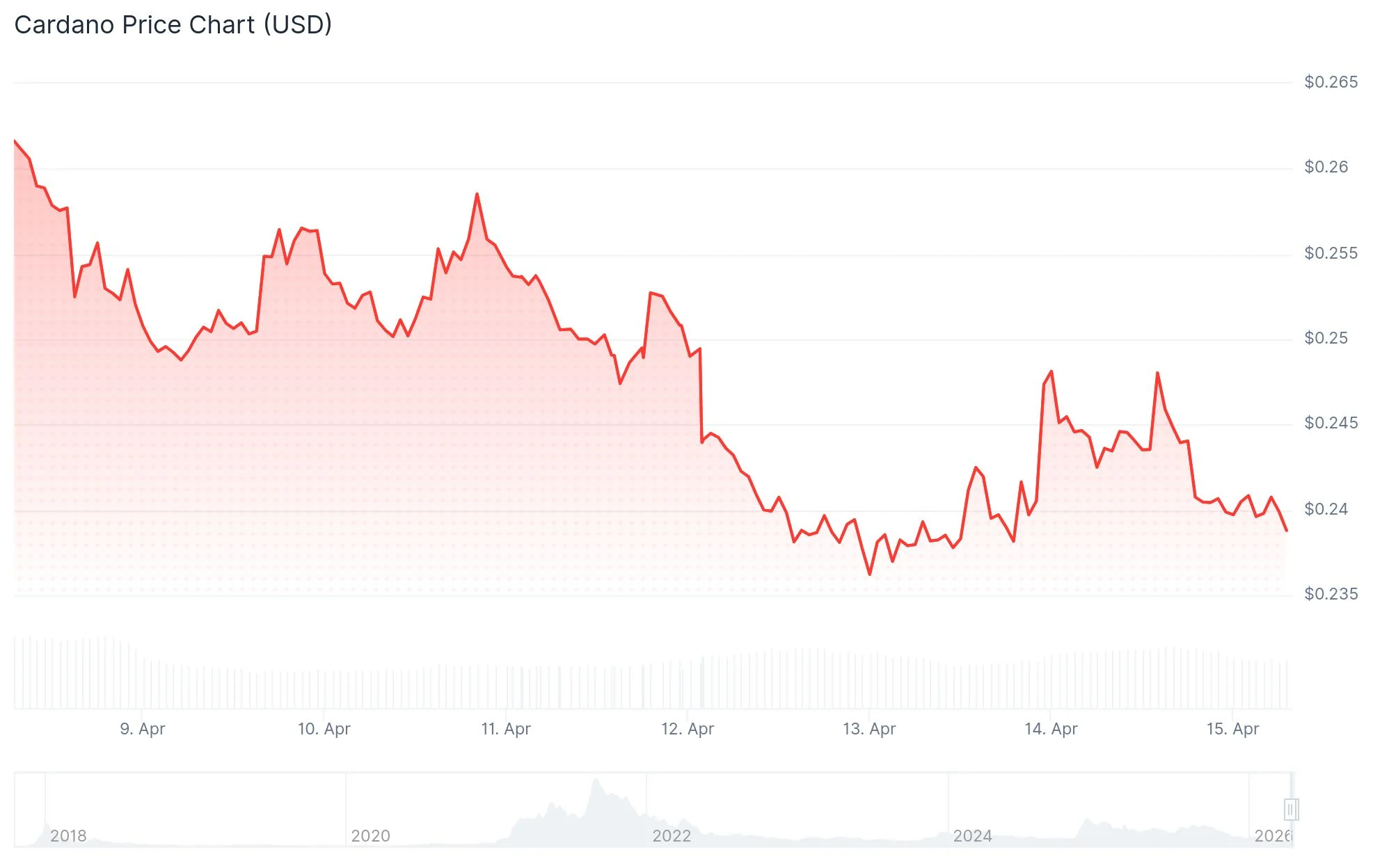 Cardano (ADA) Price Analysis: April Breakout Potential or Further Decline?