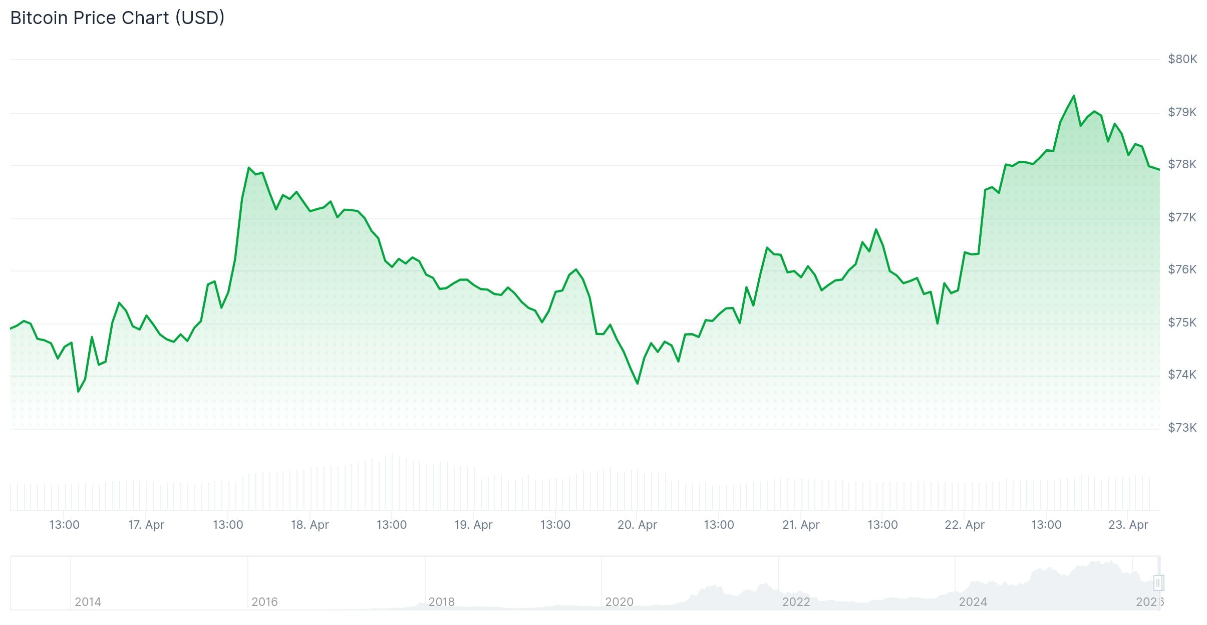 Bitcoin (BTC) Surges Past $79K as Derivatives Data and Geopolitical Hopes Align