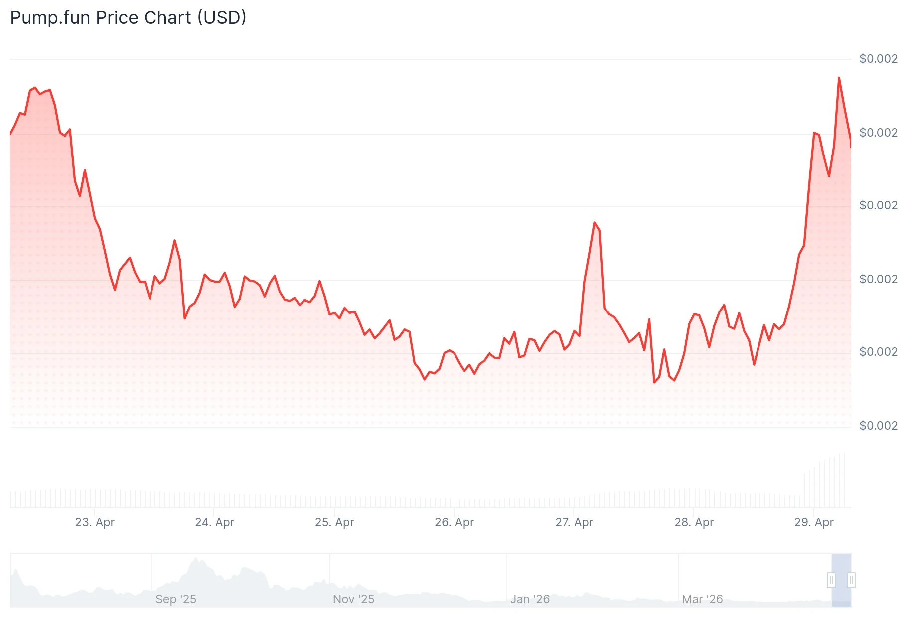 Pump.fun (PUMP) Token Rallies Following Massive $370M Burn and New Revenue Strategy