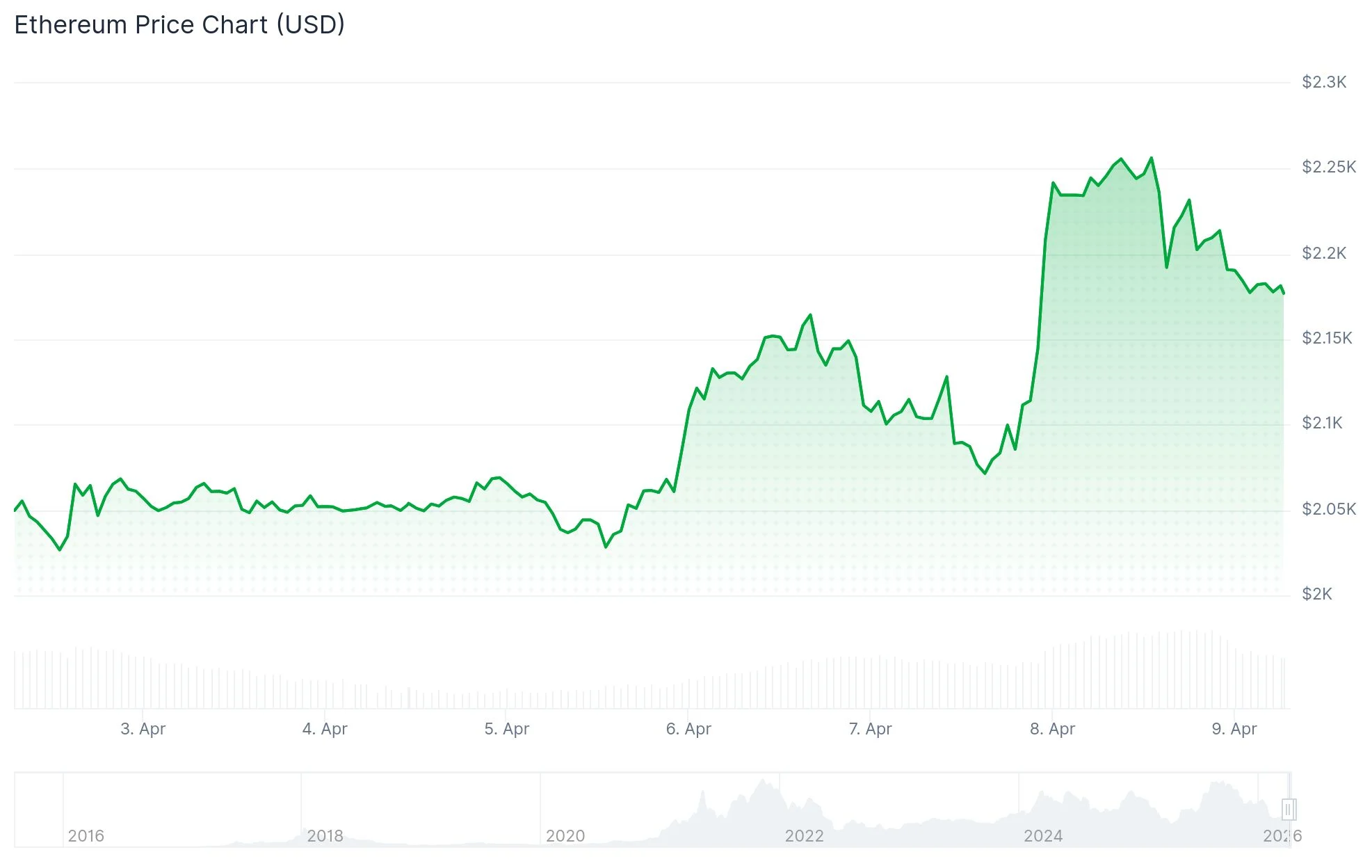 Ethereum (ETH) Price Analysis: Bulls Test $2,200 as Futures Activity Surges