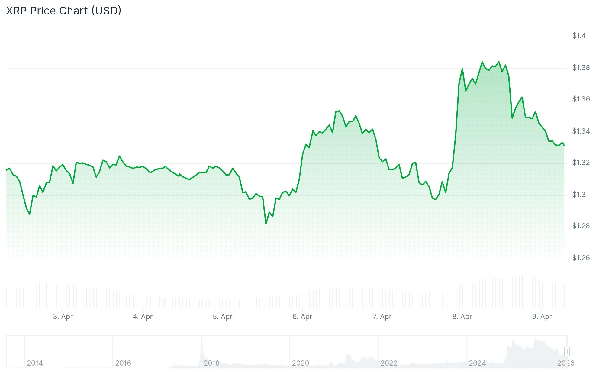 XRP Price Analysis: Can April Snap a Historic Six-Month Losing Streak?