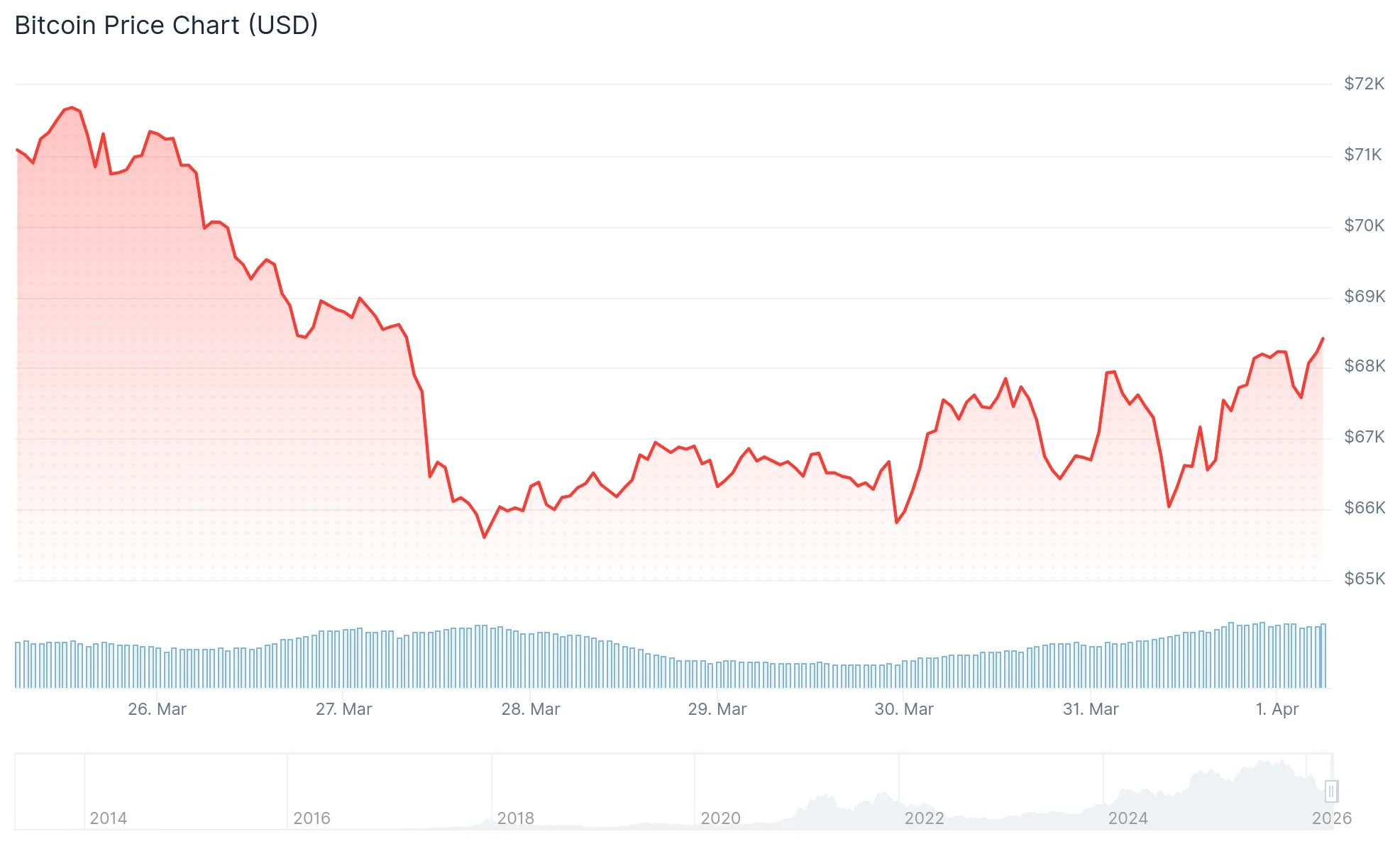 Bitcoin (BTC) and Equities Surge as Iran Hints at Conflict De-Escalation